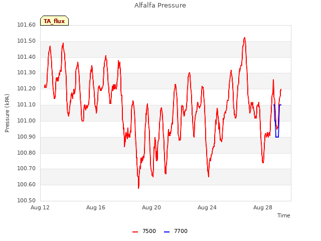 Explore the graph:Alfalfa Pressure in a new window