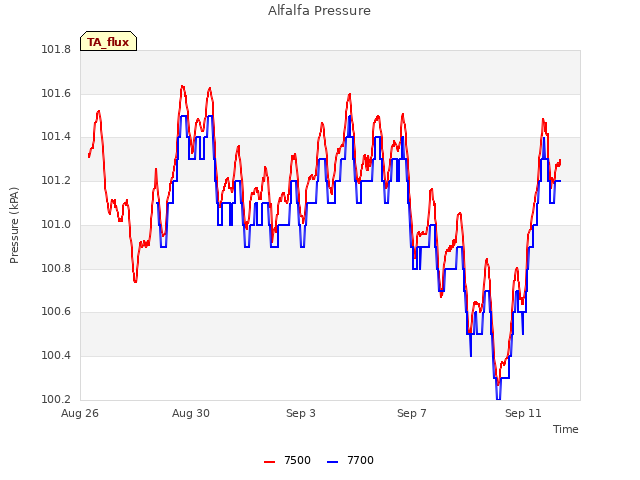 Explore the graph:Alfalfa Pressure in a new window