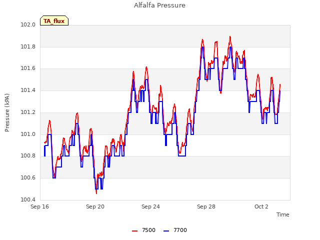 Explore the graph:Alfalfa Pressure in a new window