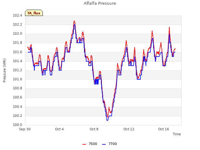 Explore the graph:Alfalfa Pressure in a new window