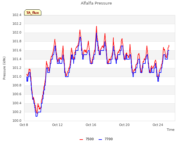 Explore the graph:Alfalfa Pressure in a new window