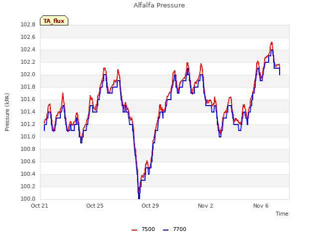 Explore the graph:Alfalfa Pressure in a new window