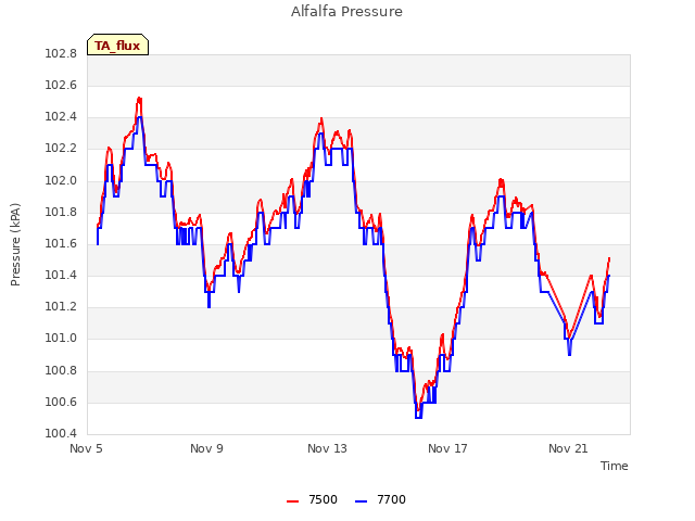 Explore the graph:Alfalfa Pressure in a new window