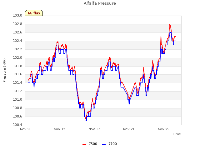 Explore the graph:Alfalfa Pressure in a new window
