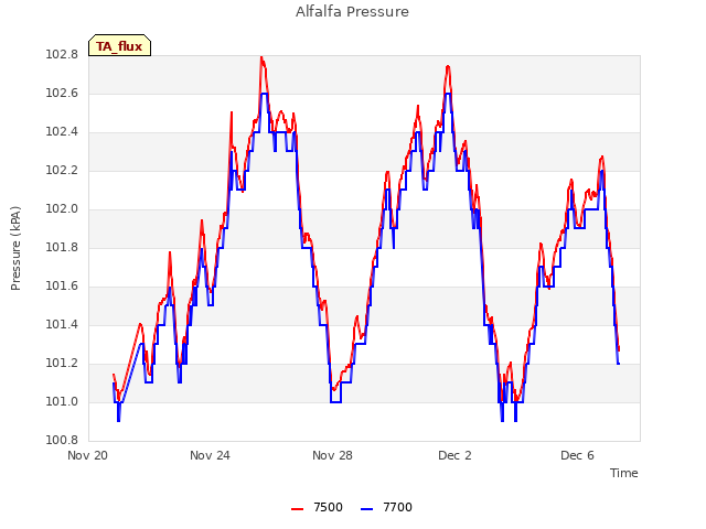 Explore the graph:Alfalfa Pressure in a new window