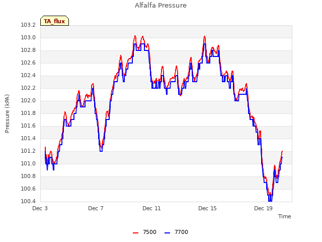 Explore the graph:Alfalfa Pressure in a new window