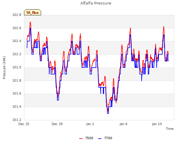 Explore the graph:Alfalfa Pressure in a new window