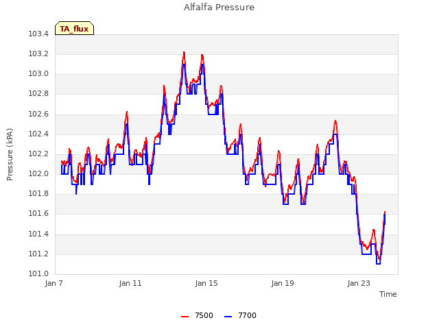 Explore the graph:Alfalfa Pressure in a new window