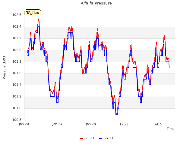 Explore the graph:Alfalfa Pressure in a new window