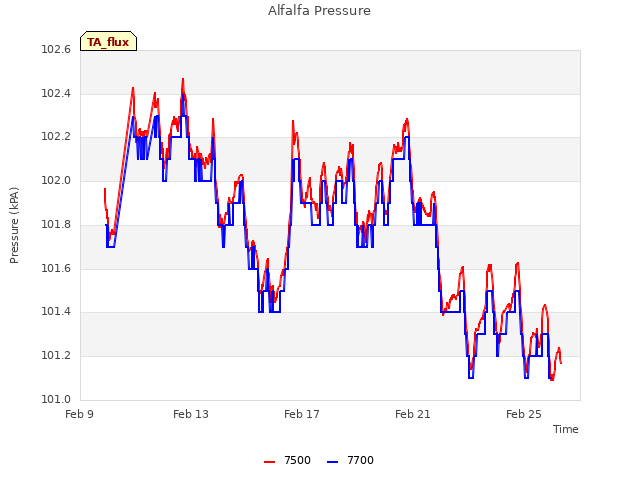 Explore the graph:Alfalfa Pressure in a new window