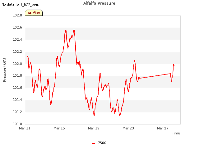 Explore the graph:Alfalfa Pressure in a new window