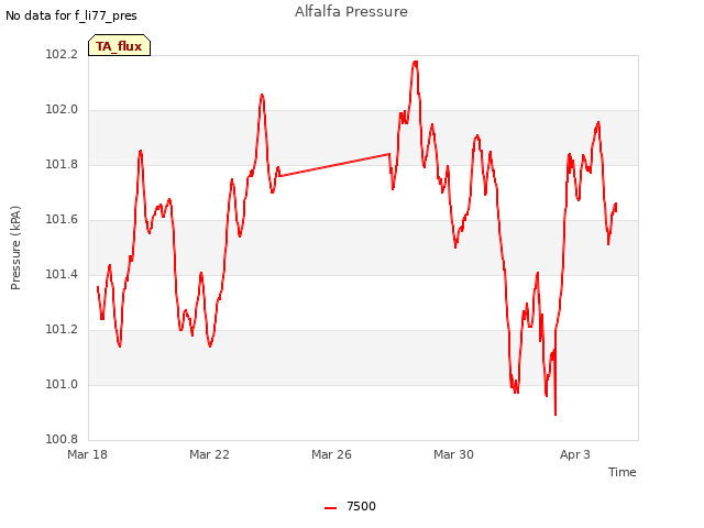 Explore the graph:Alfalfa Pressure in a new window