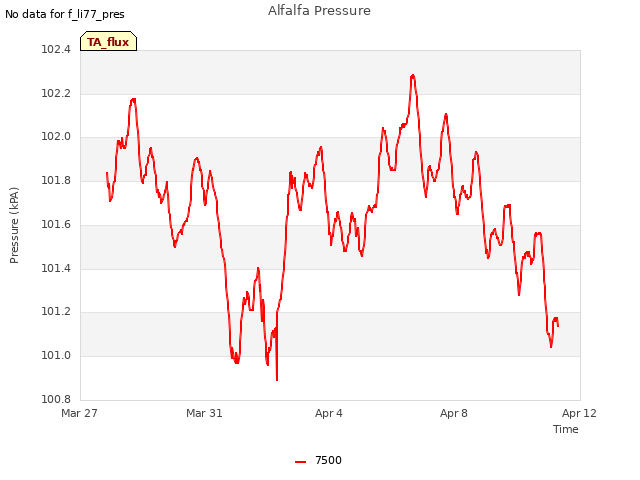 Explore the graph:Alfalfa Pressure in a new window