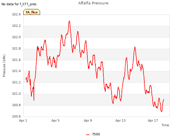 Explore the graph:Alfalfa Pressure in a new window