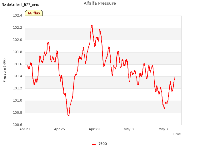 Explore the graph:Alfalfa Pressure in a new window