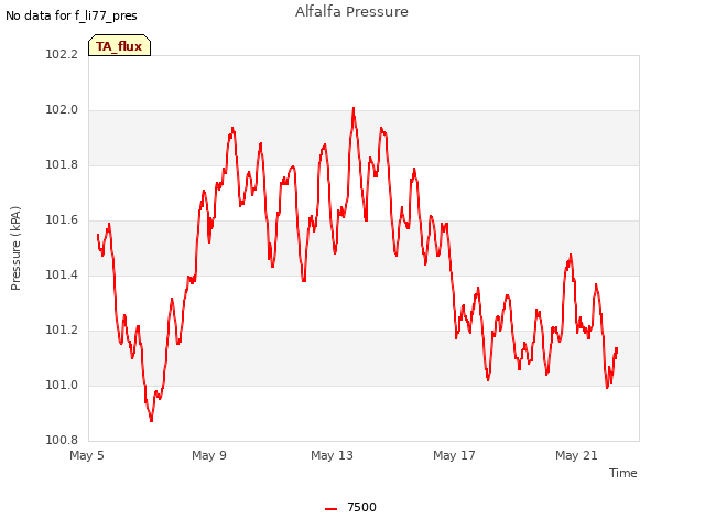 Explore the graph:Alfalfa Pressure in a new window