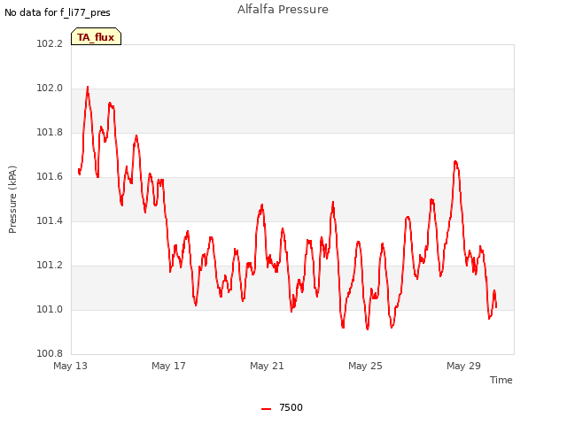 Explore the graph:Alfalfa Pressure in a new window