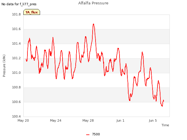 Explore the graph:Alfalfa Pressure in a new window