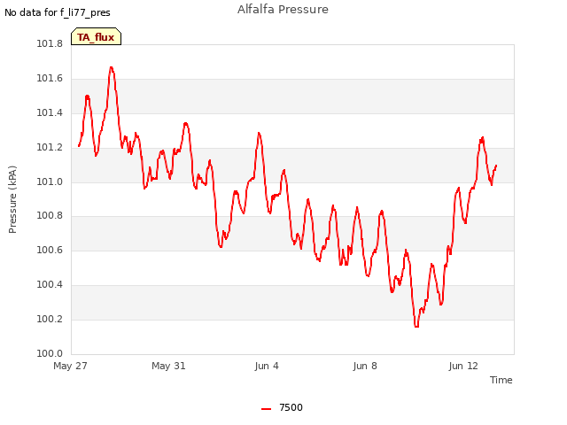 Explore the graph:Alfalfa Pressure in a new window