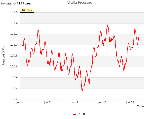 Explore the graph:Alfalfa Pressure in a new window