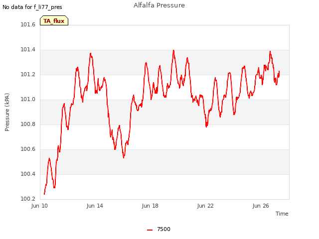 Explore the graph:Alfalfa Pressure in a new window