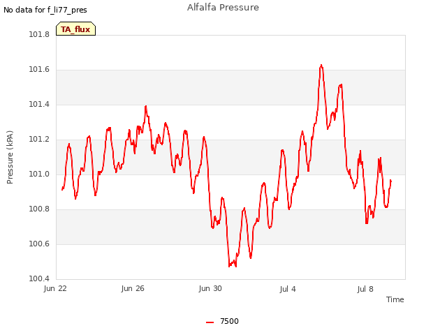 Explore the graph:Alfalfa Pressure in a new window