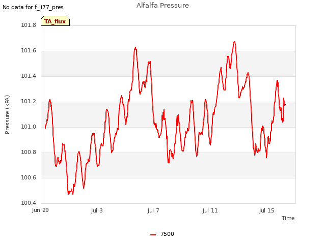 Explore the graph:Alfalfa Pressure in a new window