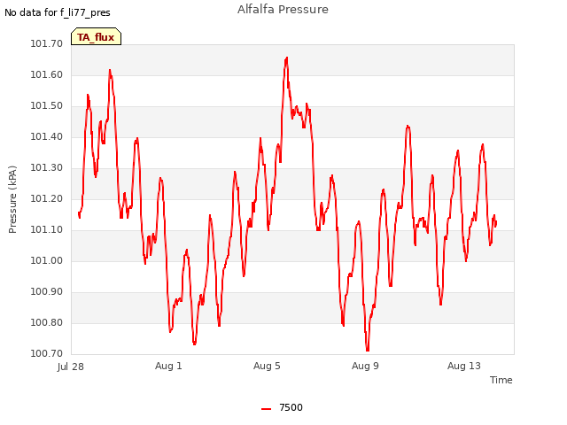 Explore the graph:Alfalfa Pressure in a new window
