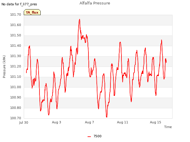 Explore the graph:Alfalfa Pressure in a new window