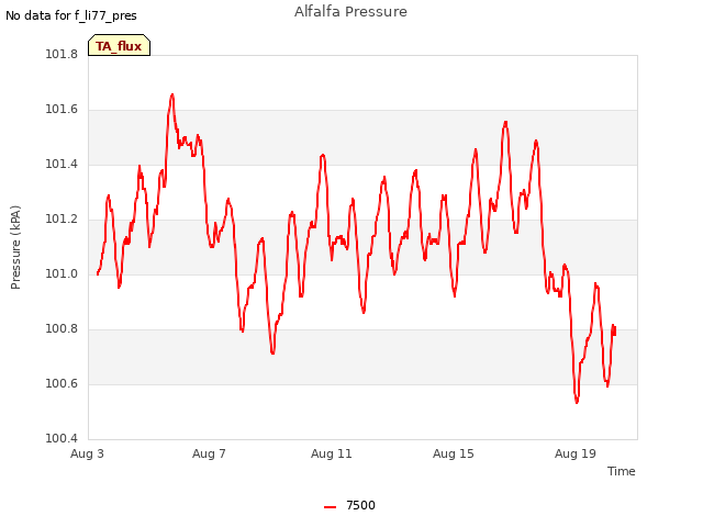Explore the graph:Alfalfa Pressure in a new window