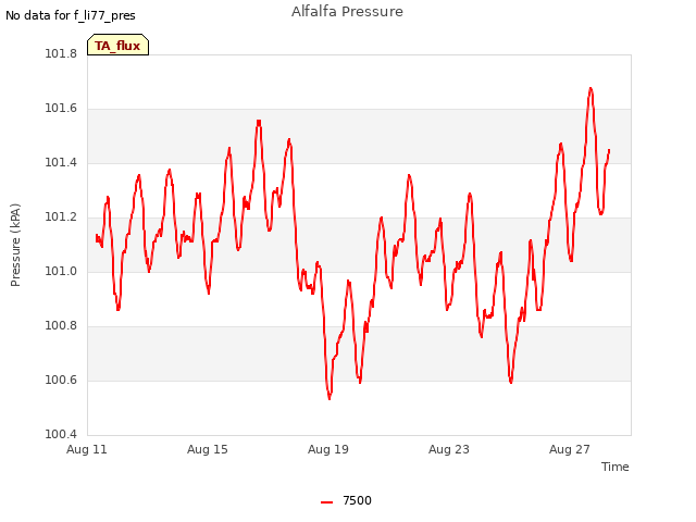 Explore the graph:Alfalfa Pressure in a new window
