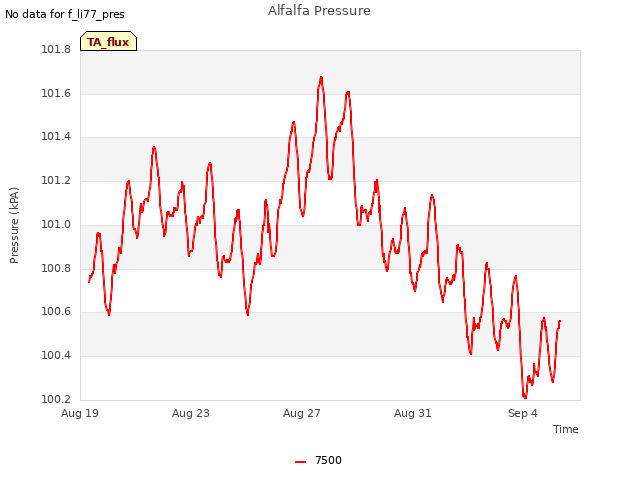 Explore the graph:Alfalfa Pressure in a new window