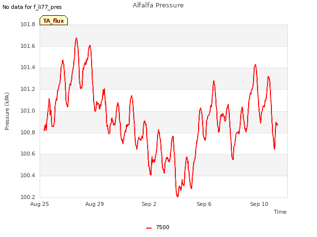 Explore the graph:Alfalfa Pressure in a new window