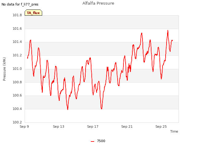 Explore the graph:Alfalfa Pressure in a new window