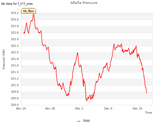 Explore the graph:Alfalfa Pressure in a new window