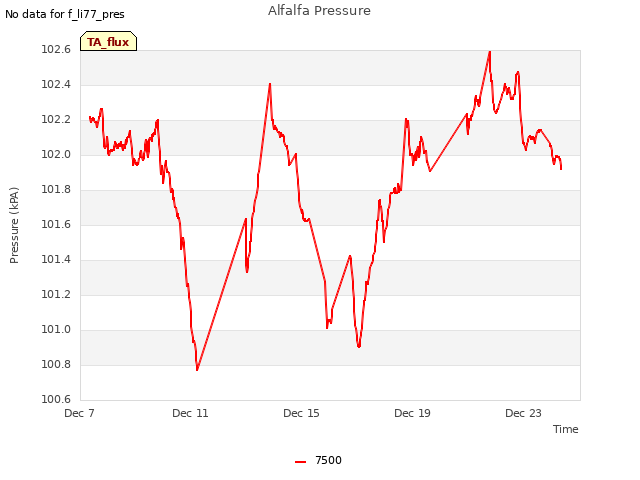 Explore the graph:Alfalfa Pressure in a new window
