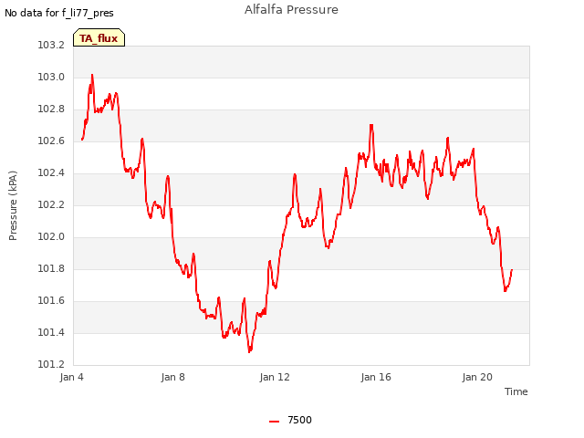 Explore the graph:Alfalfa Pressure in a new window