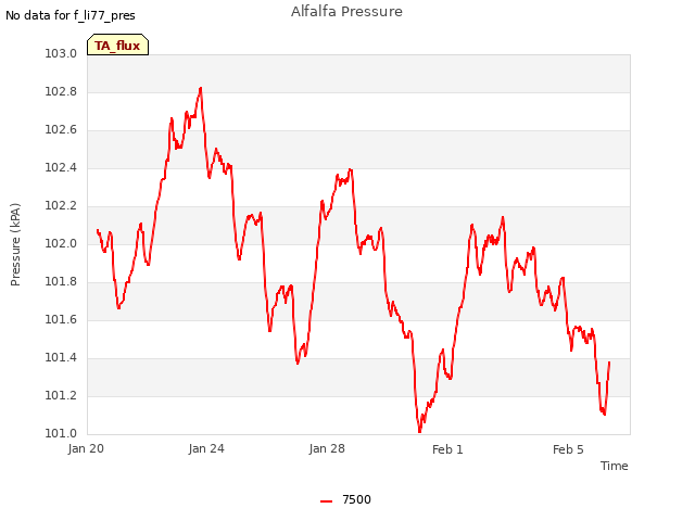 Explore the graph:Alfalfa Pressure in a new window