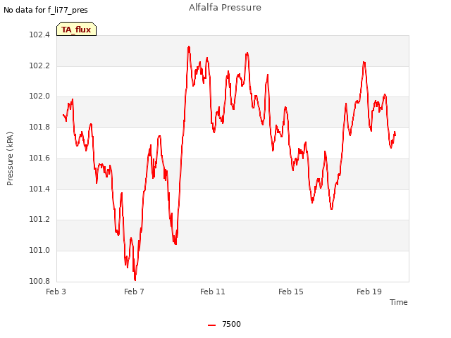 Explore the graph:Alfalfa Pressure in a new window