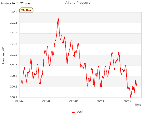 Explore the graph:Alfalfa Pressure in a new window