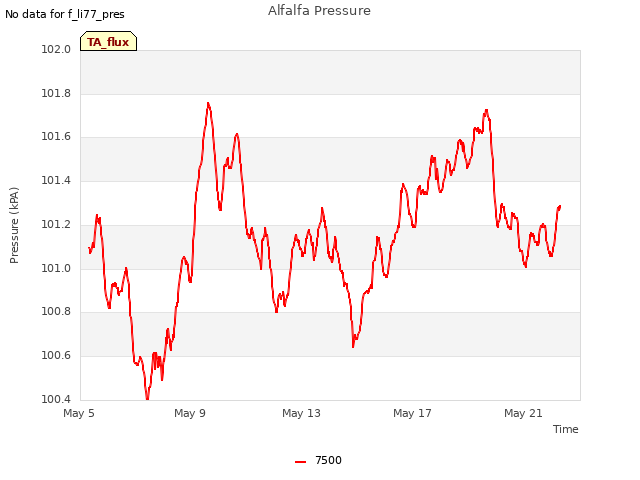 Explore the graph:Alfalfa Pressure in a new window