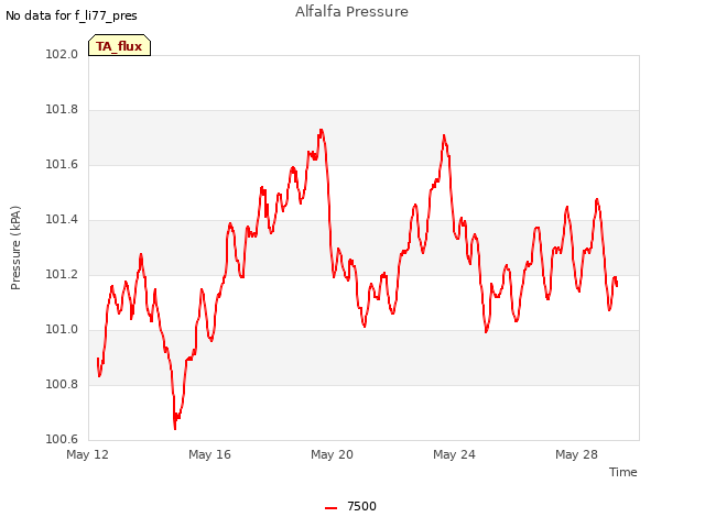 Explore the graph:Alfalfa Pressure in a new window