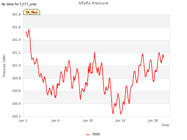 Explore the graph:Alfalfa Pressure in a new window