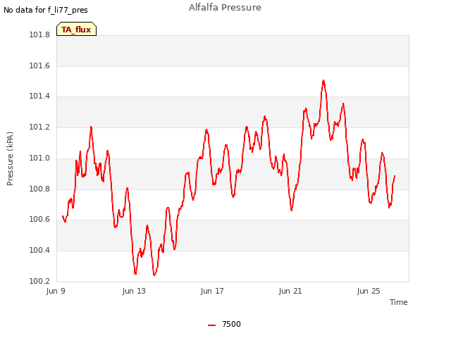 Explore the graph:Alfalfa Pressure in a new window