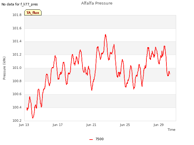 Explore the graph:Alfalfa Pressure in a new window