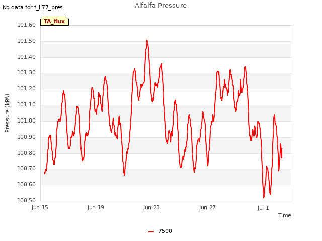 Explore the graph:Alfalfa Pressure in a new window