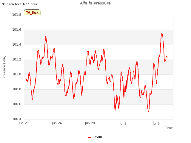 Explore the graph:Alfalfa Pressure in a new window