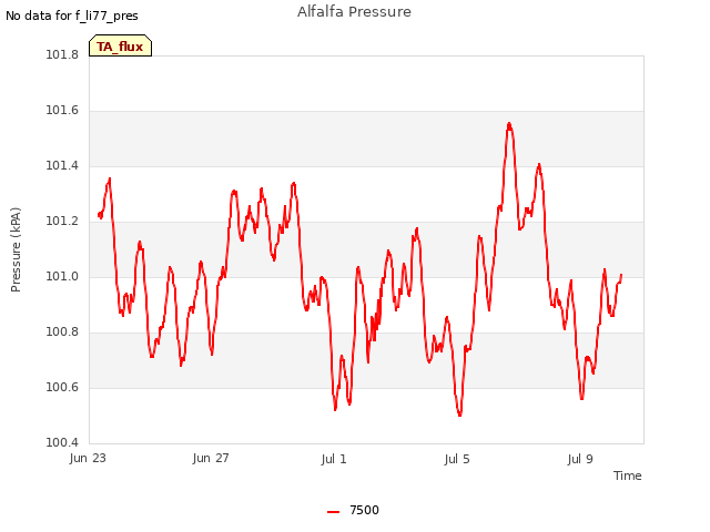 Explore the graph:Alfalfa Pressure in a new window