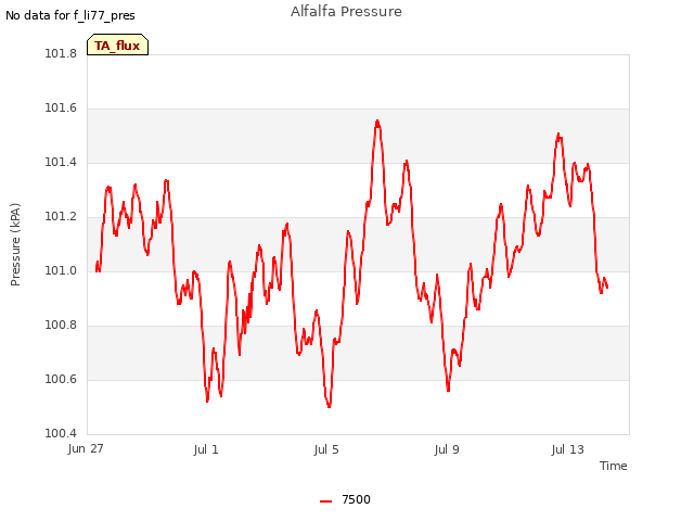 Explore the graph:Alfalfa Pressure in a new window