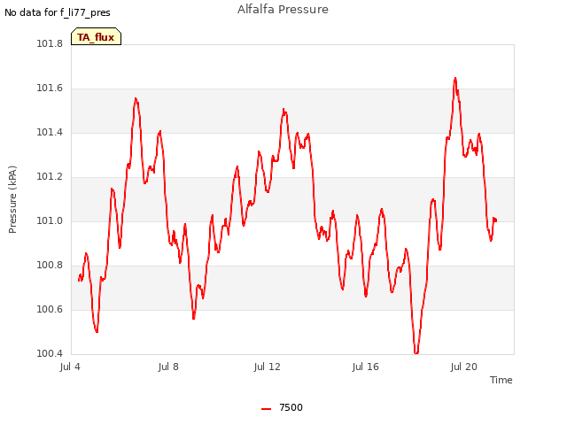 Explore the graph:Alfalfa Pressure in a new window